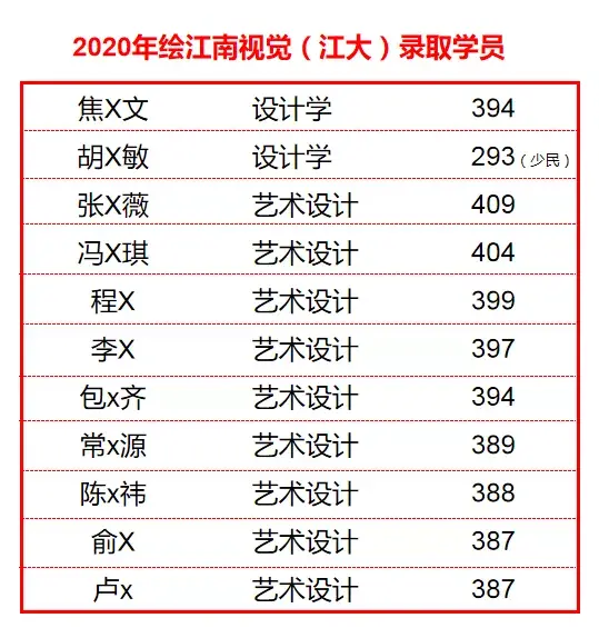 2 / 繪江南2020年視覺(江大)調劑錄取由於江南大學的分數線遠遠超過