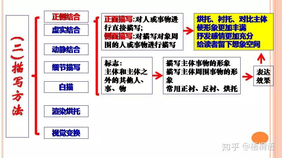 2020高考語文詩歌鑑賞知識點和表達技巧思維導圖