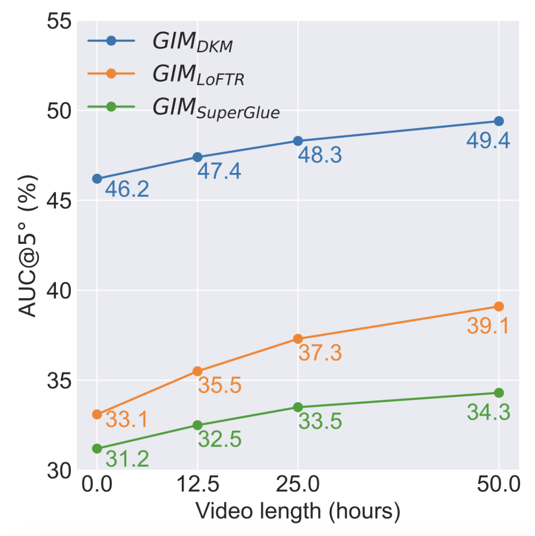 ICLR 2024｜影像匹配新突破！GIM：首個從網際網路影片中學習通用影像匹配器的框架