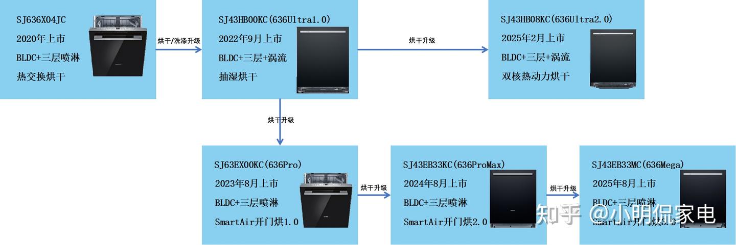 2026年了,别乱买西门子洗碗机636!一张图看懂Pro、Max、Mega的“基因突变”