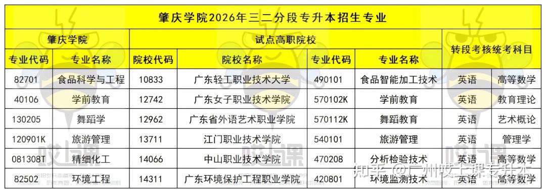 速看!2026年广东普通专升本39所院校招生专业汇总!各批次专业信息持续更新中 - 知乎