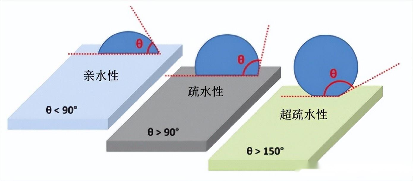 亲水,疏水和超疏水表面的接触角此外,相关研究也提出了超声波振动