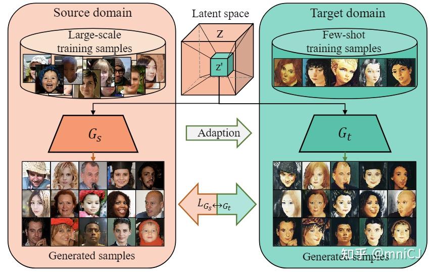 文献阅读：Few Shot Generative Model Adaption via Relaxed Spatial Structural ...