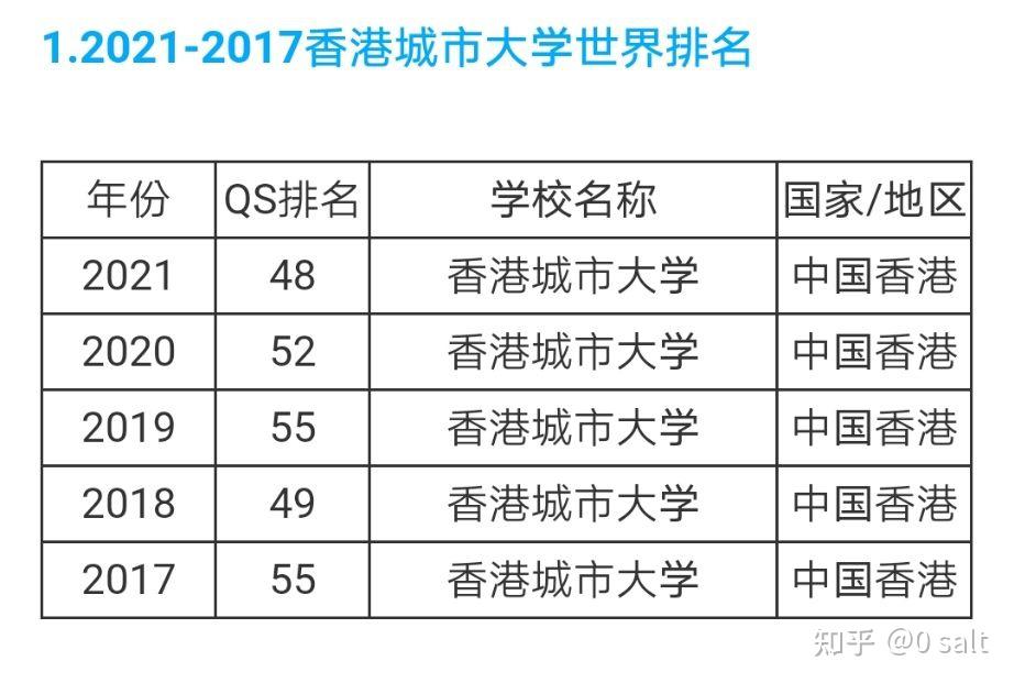 香港城市大学全奖申请历程