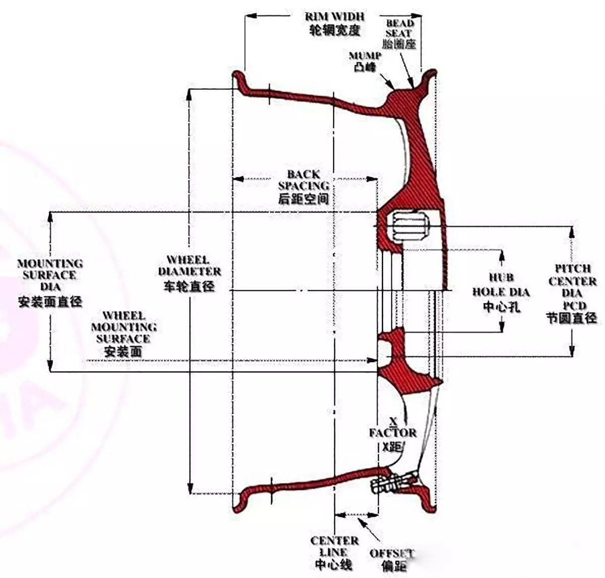 从买菜车到性能车只差一个轮毂的距离