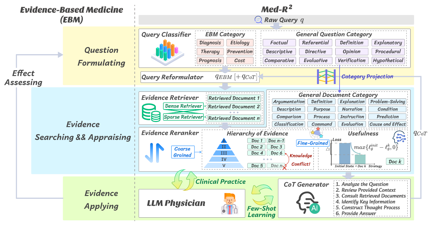 北京大学团队与百川验证并结合循证医学（EBM）优化医疗LLM的RAG介入：Med-R^2 - 知乎