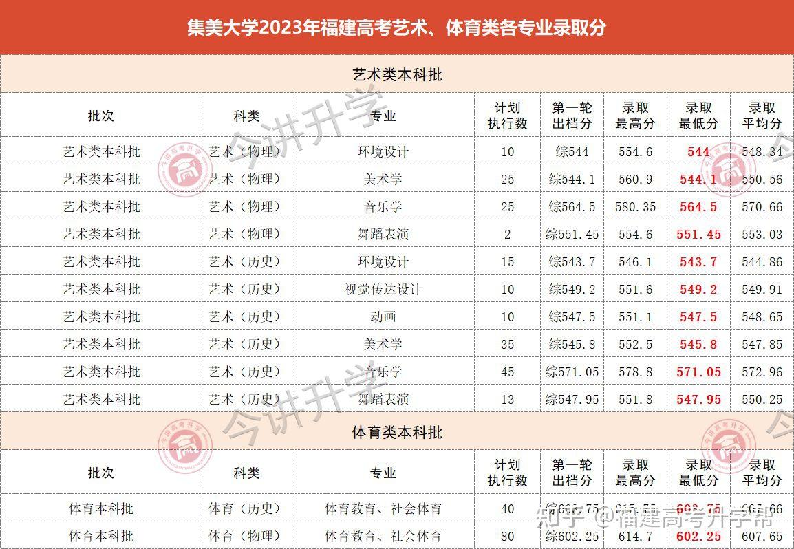 福建考生多少分能上集美大学2023年高考各专业录取分来了