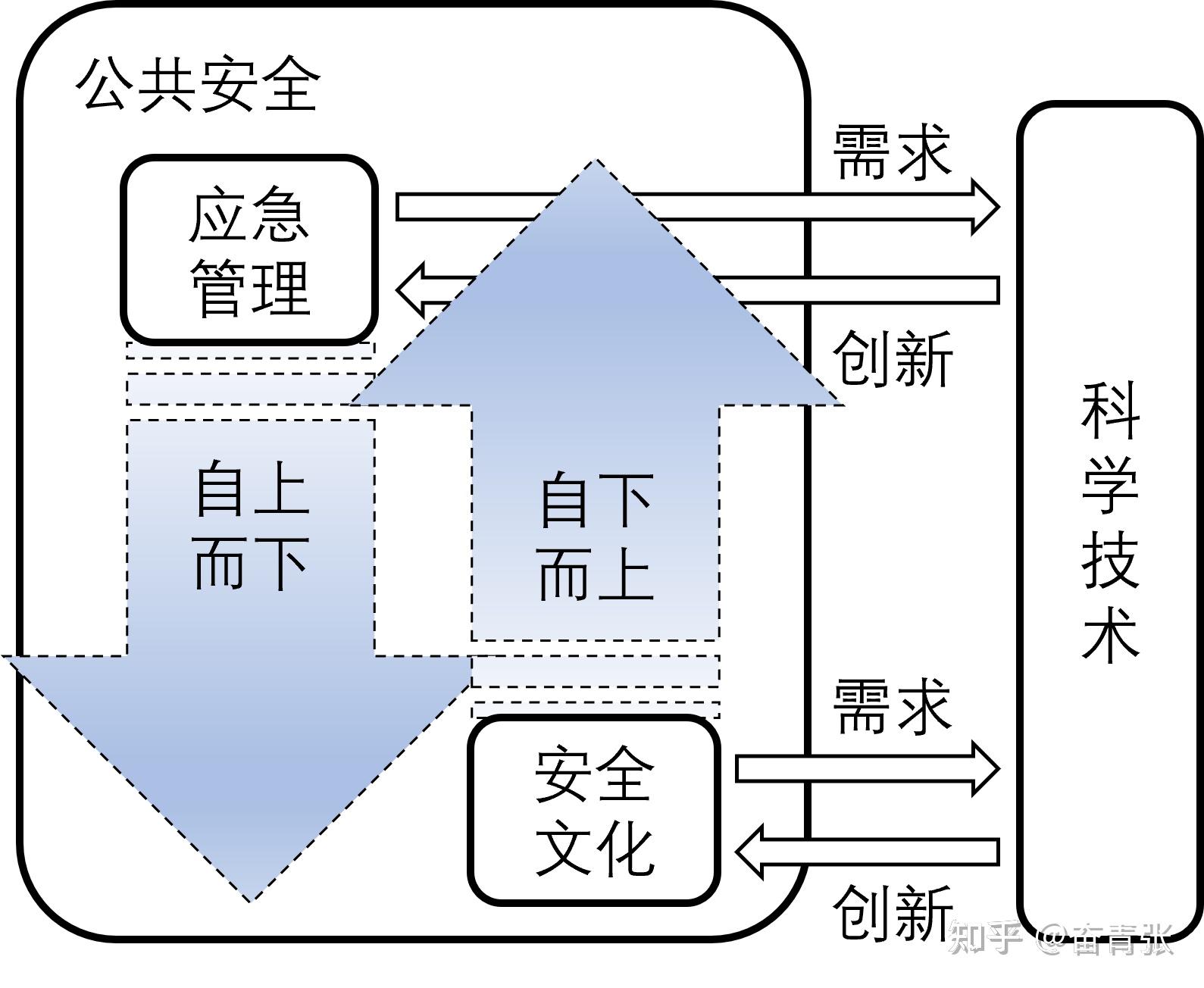 公共安全、应急管理、安全文化、科学技术之间的关系 - 知乎