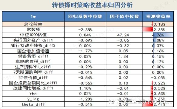 可转债择时+择券量化策略周度跟踪 - 知乎