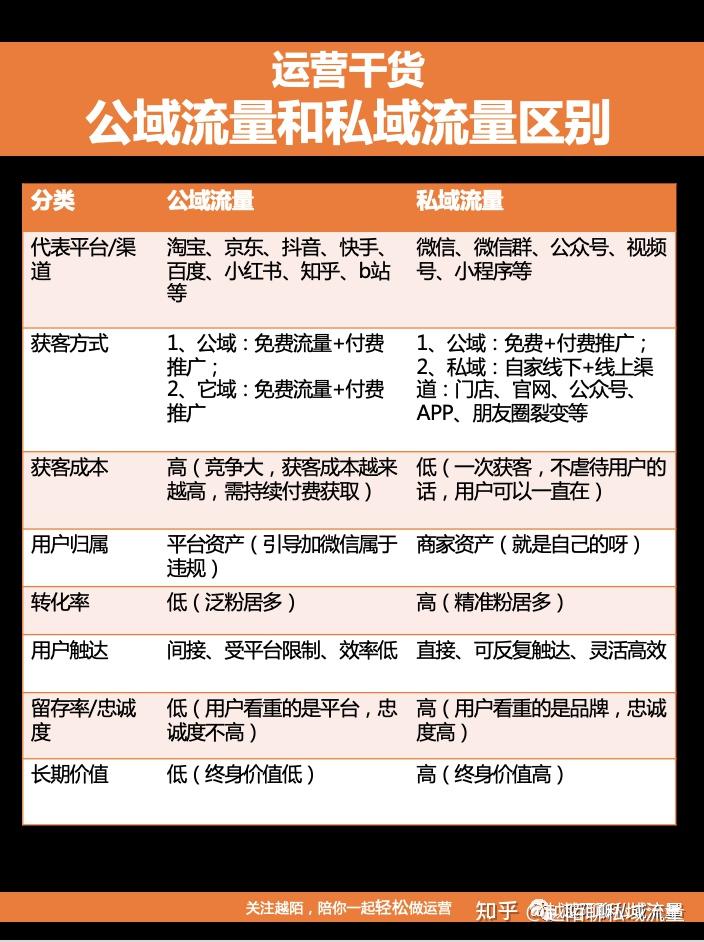 公域流量和私域流量有什么区别