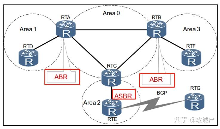 OSPF 协议，基础篇 - 知乎