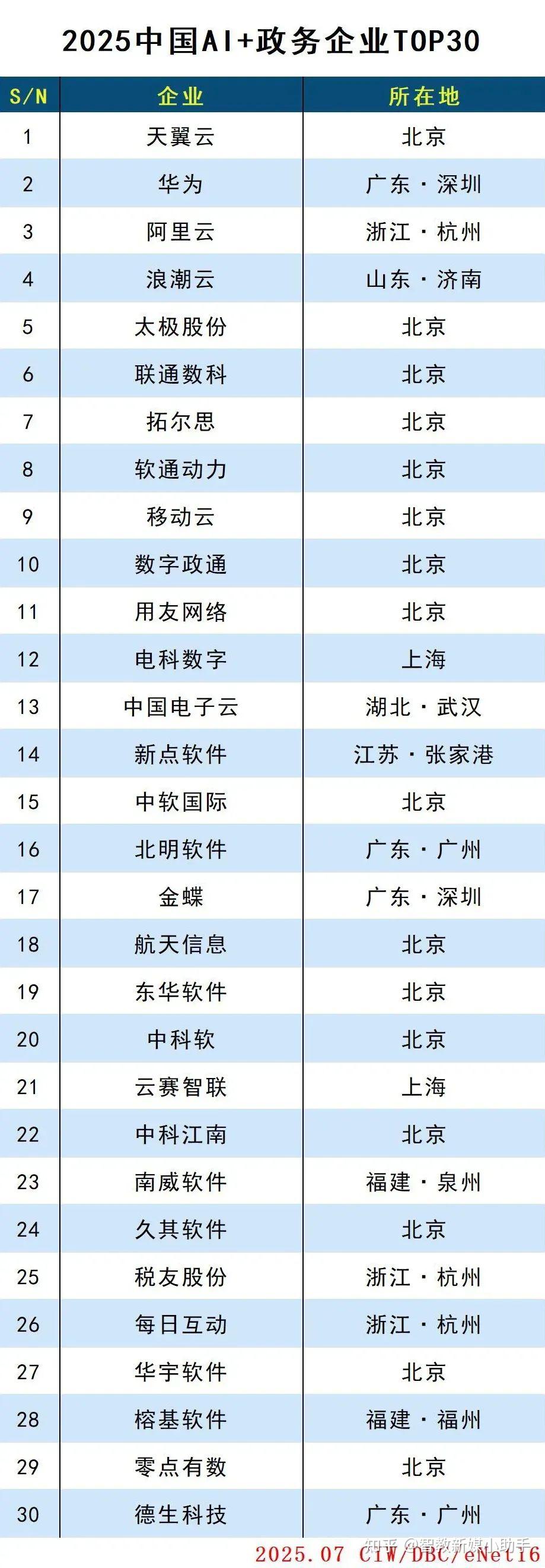 2025中国AI企业排行榜：AI芯片、AI服务器、AI智能体…… - 知乎