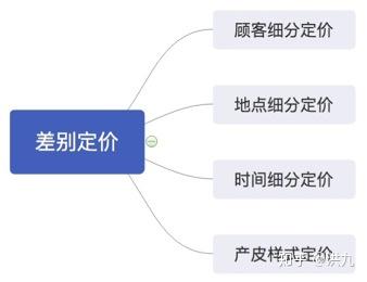 策略算法工程师之路-定价优化策略简介(一) - 知乎