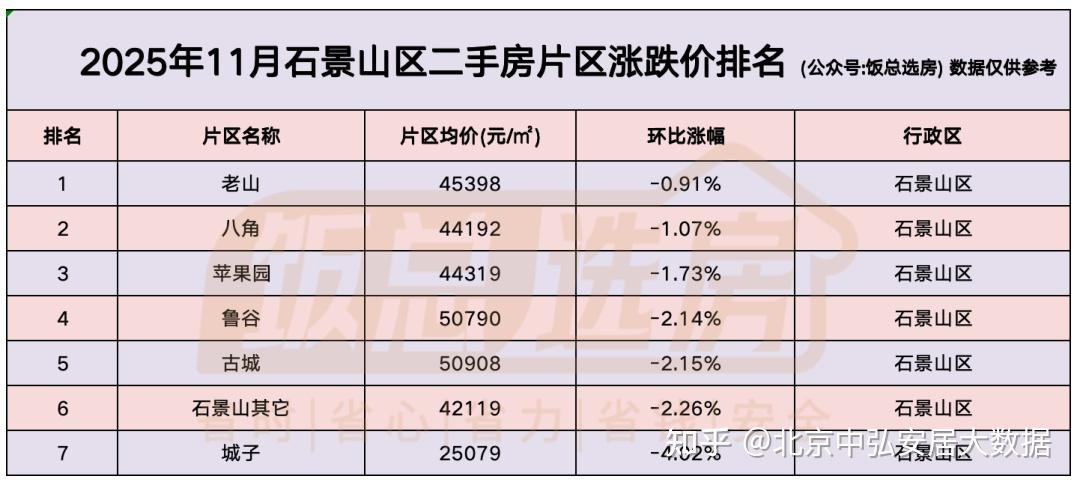 93.34%片区趋势,最高趋势11.56%!北京11月房价曝光 - 知乎