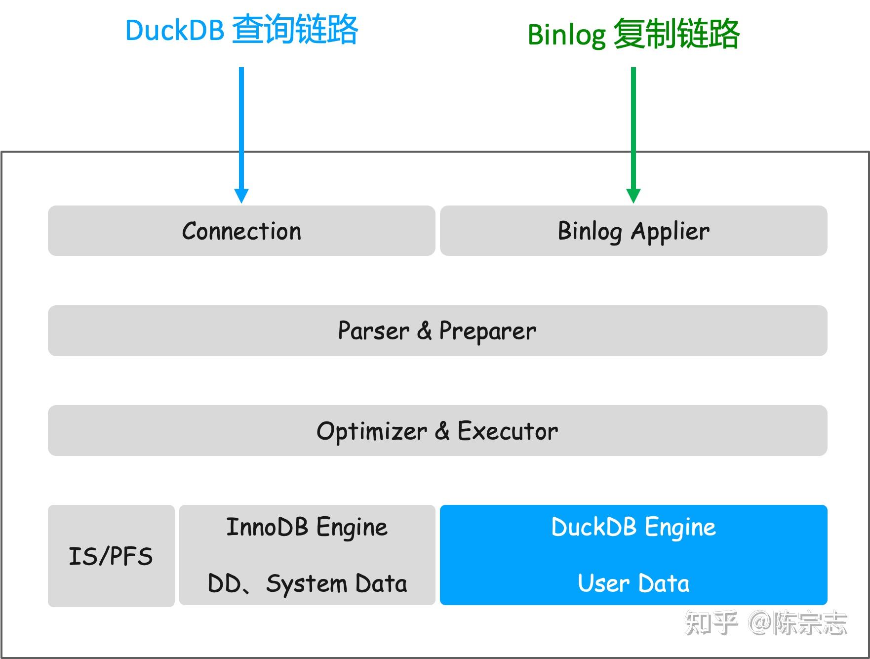 当 MySQL 遇见 DuckDB - 知乎