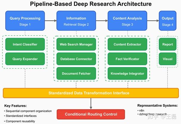 【Deep Research】01-Deep Research的全面综述：系统、方法与应用 - 知乎