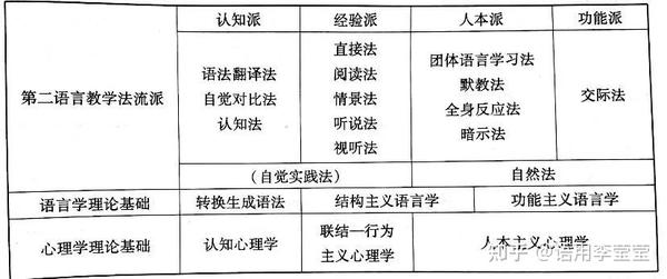 语用中文|二语习得—第二语言教学法主要流派 - 知乎