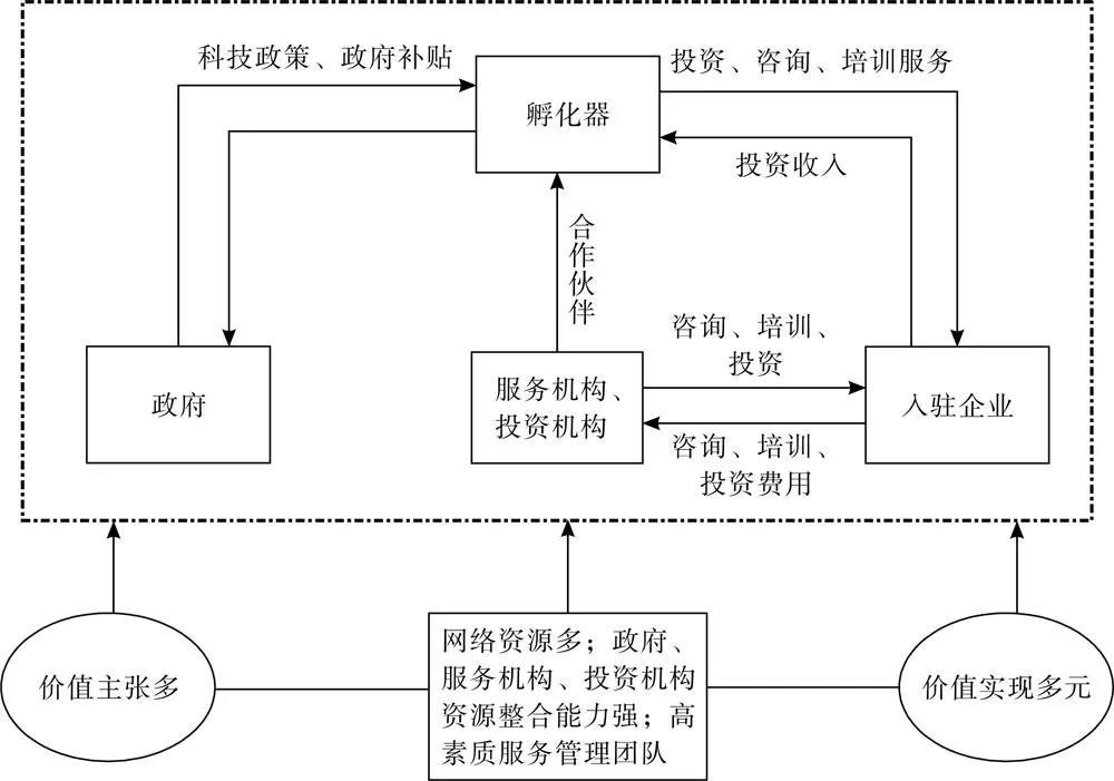 产业园区的四类商业模式与增值运营