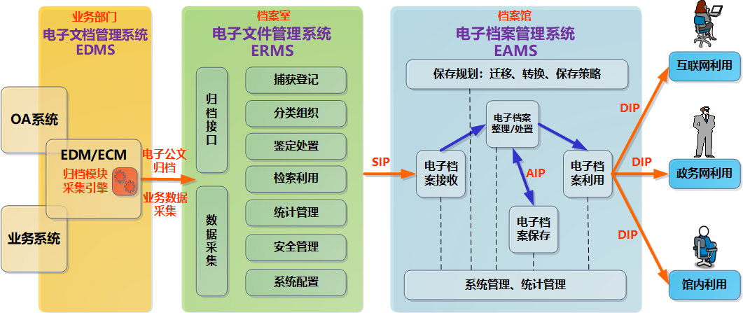 Edms Filenet 电子文件生命周期中的三大管理系统 - 知乎
