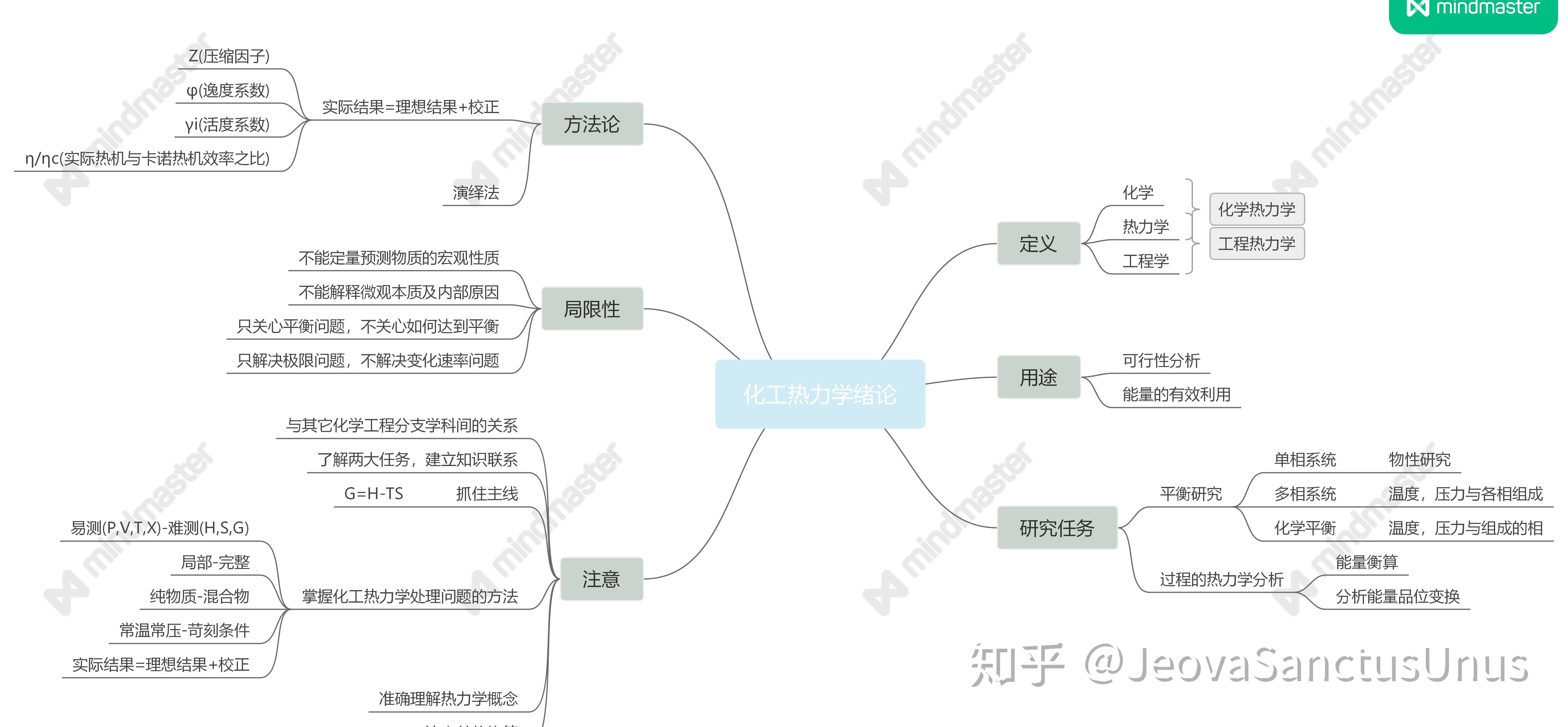 化工熱力學思維導圖與筆記