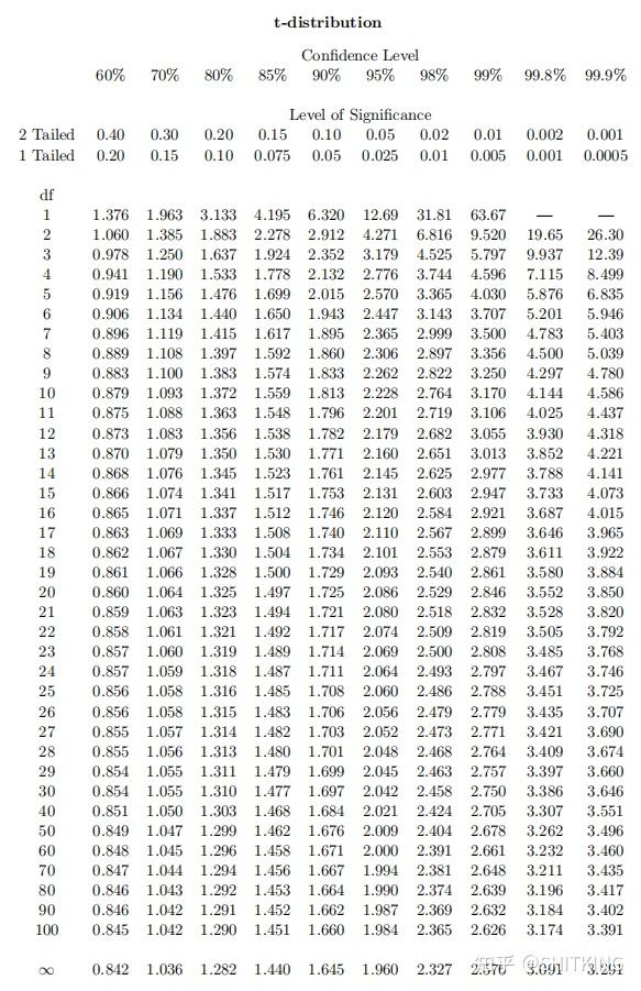 置信度t值表图片