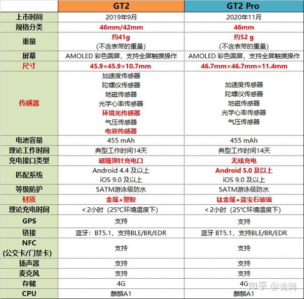 华为智能手表GT2 与GT2 Pro详细对比，哪个更值得购买？ - 知乎