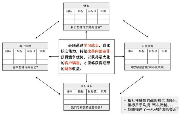 平衡計分卡能使企業專注於戰略的執行