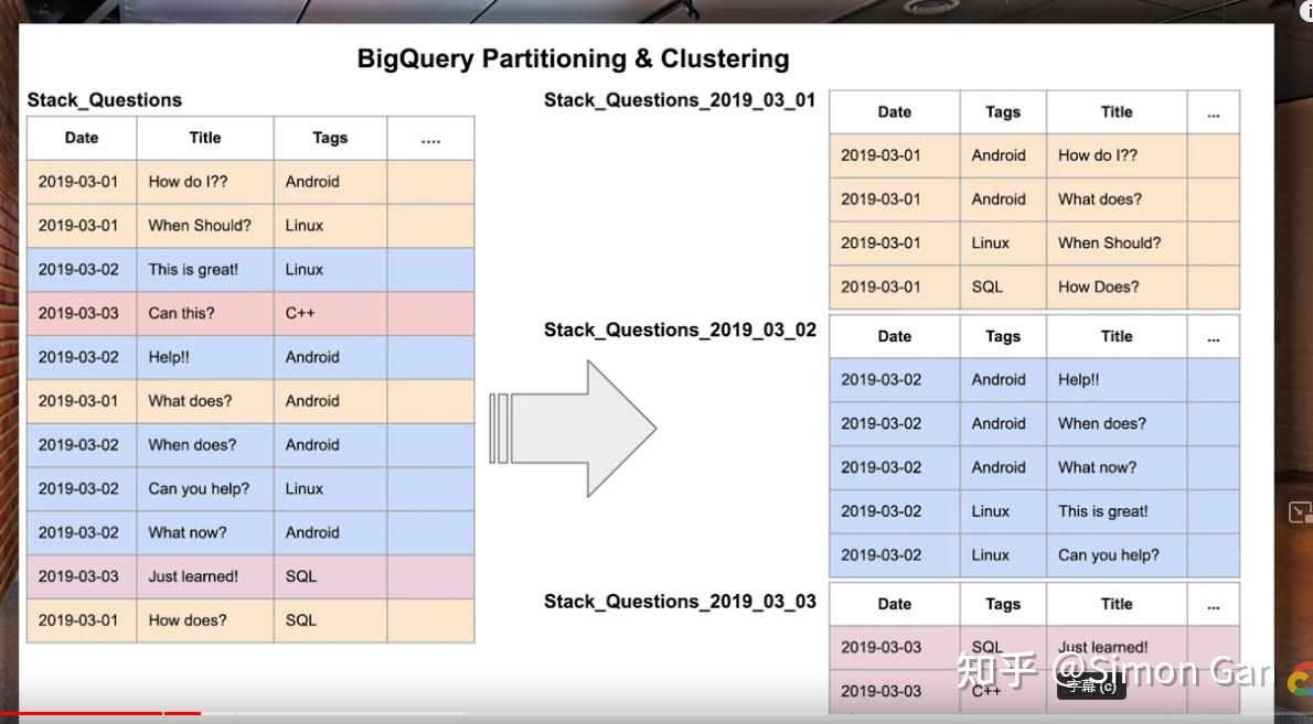 谷歌云 - Bigquery 性能和查询优化 （SQL 篇） - 知乎