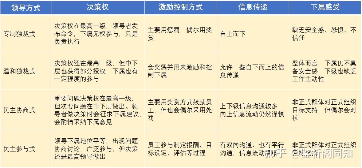 提出了专制型,民主型和放任型三种领导风格勒温认为,在实际管理情景中