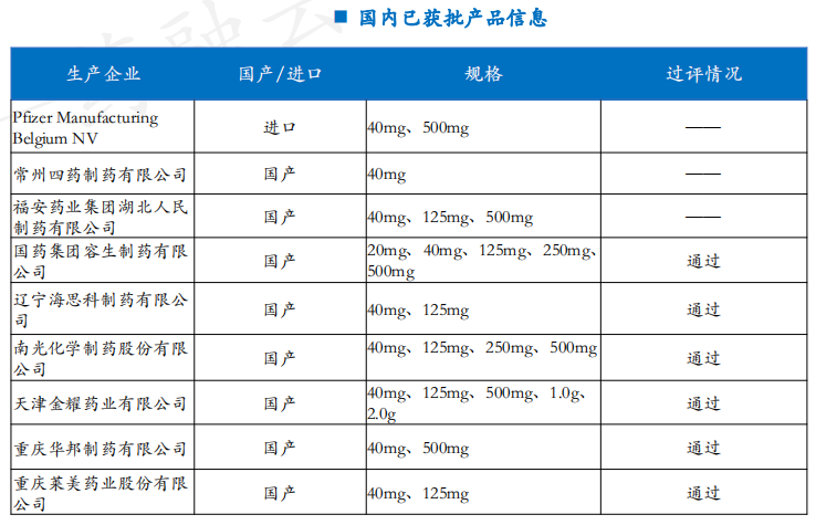 二,注射用甲泼尼龙琥珀酸钠