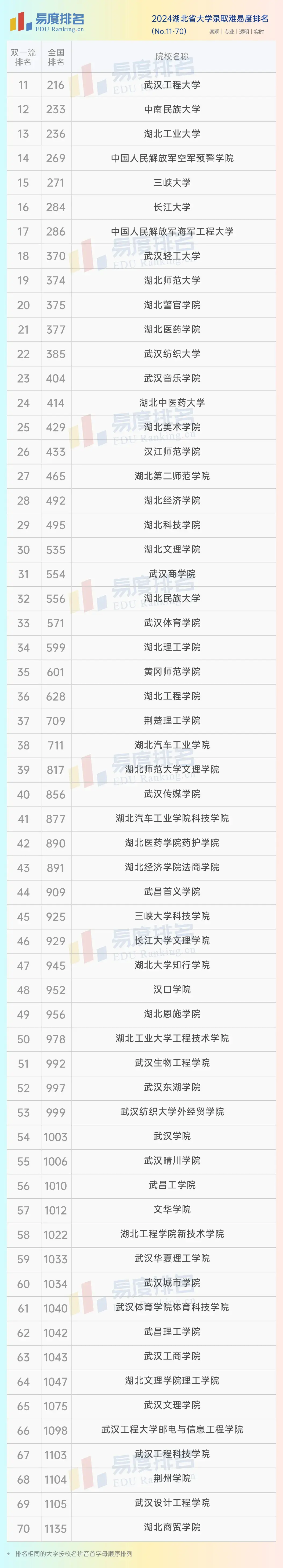 湖北美术学院近两年来上升速度也很快,从2022年的616名,一路飙升至今