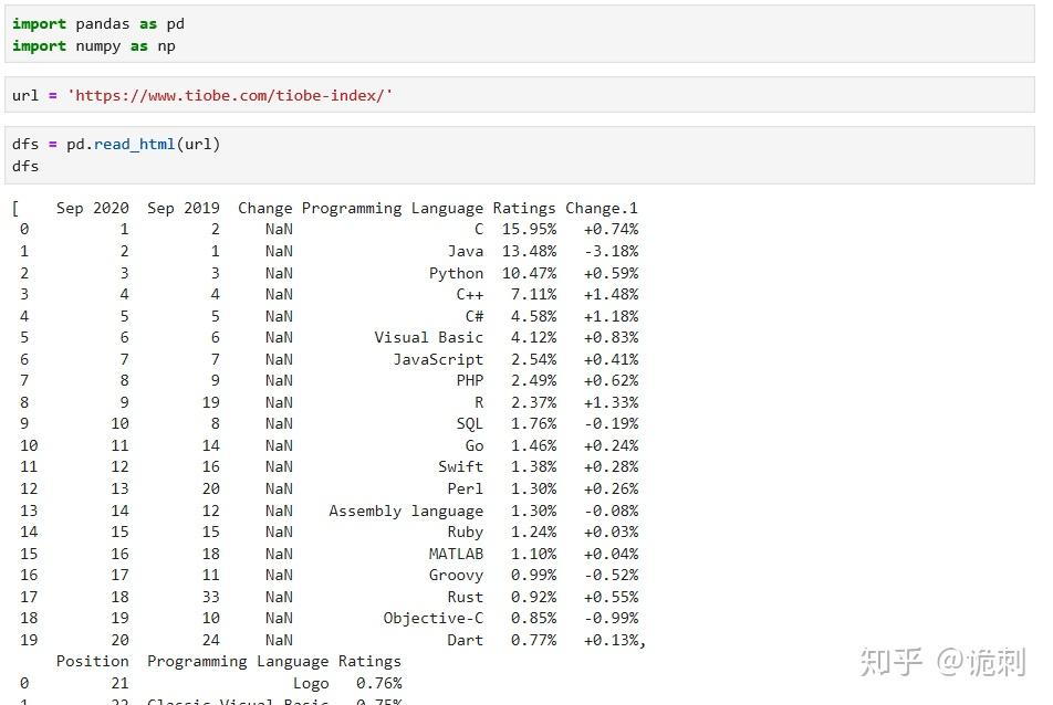 最新編程語言排名tiobe數據抓取及繪圖使用python