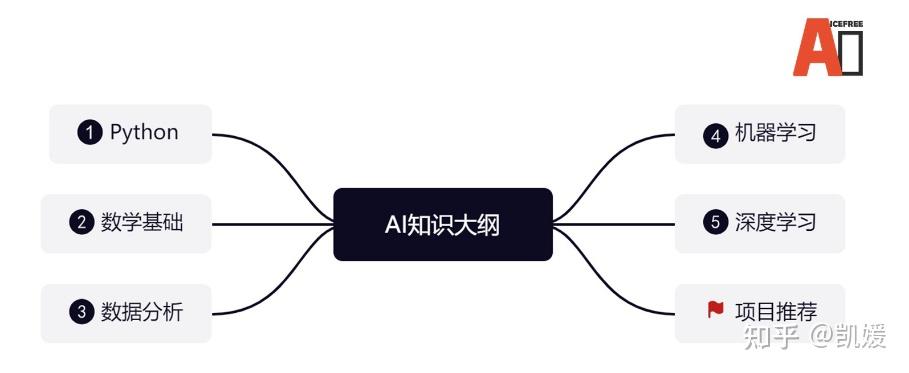 人工智能该如何学习?详细的AI学习路线与资料推荐插图 人工智能该如何学习?详细的AI学习路线与资料推荐插图