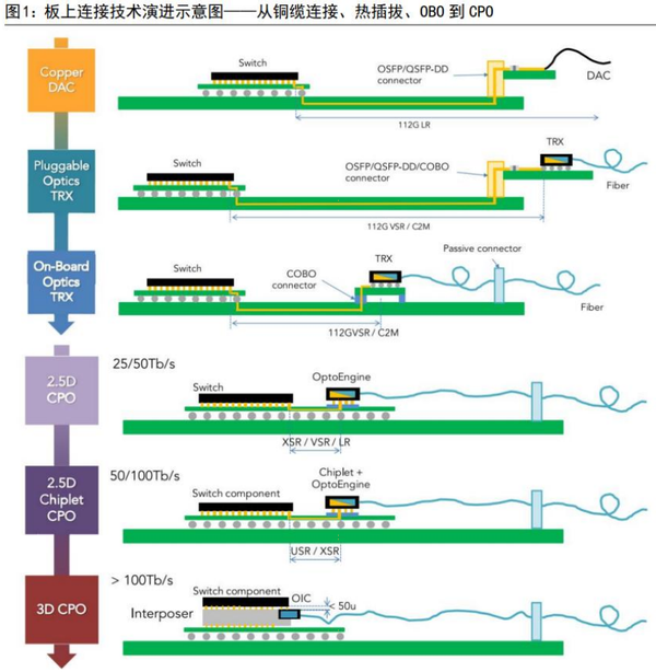 Linear Drive Pluggable Optics Lpo Modules Market Size Projections