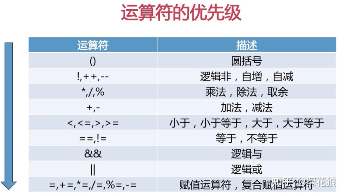 學java表達式與運算符