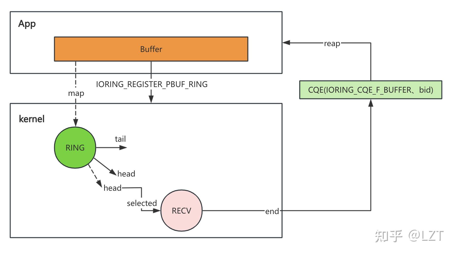 深入理解io_uring(八)Provided Buffer和Ring Buffer - 知乎