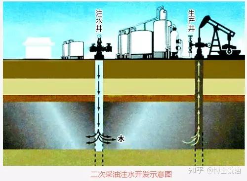 用化学的物质来改善油,气,水及岩石相互之间的性能,开采出更多的石油