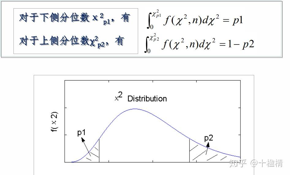 χ2分布图表图片