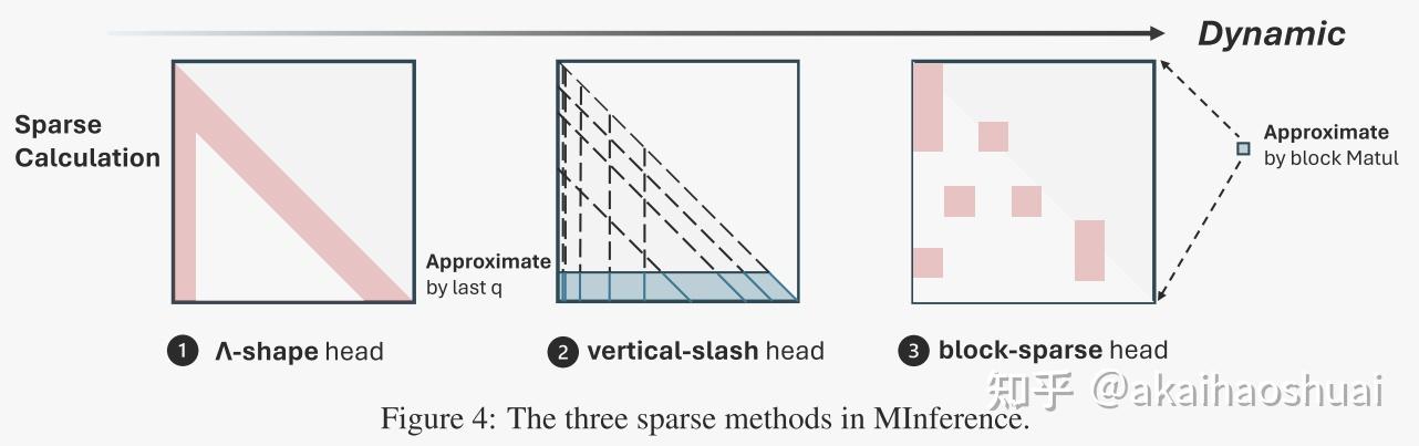 LLM推理加速4：MInference/FlashAttention-3/EAGLE-2/Q-Sparse. etc - 知乎
