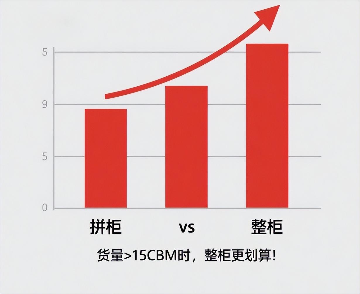 拼柜VS整柜:东南亚到美国海运,选错直接亏20%! - 知乎