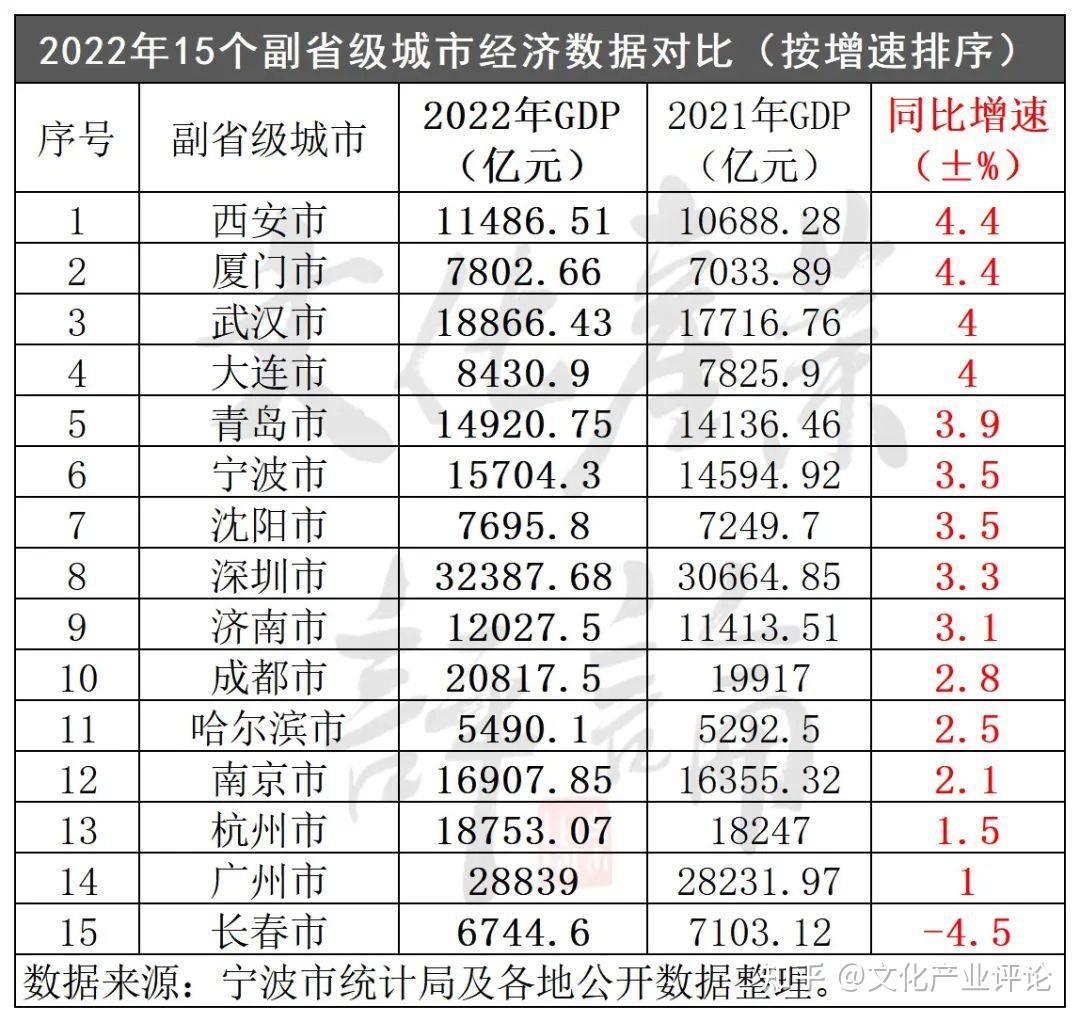 全国15个副省级城市2022年排名出炉,文化产业成为多城软肋…… - 知乎