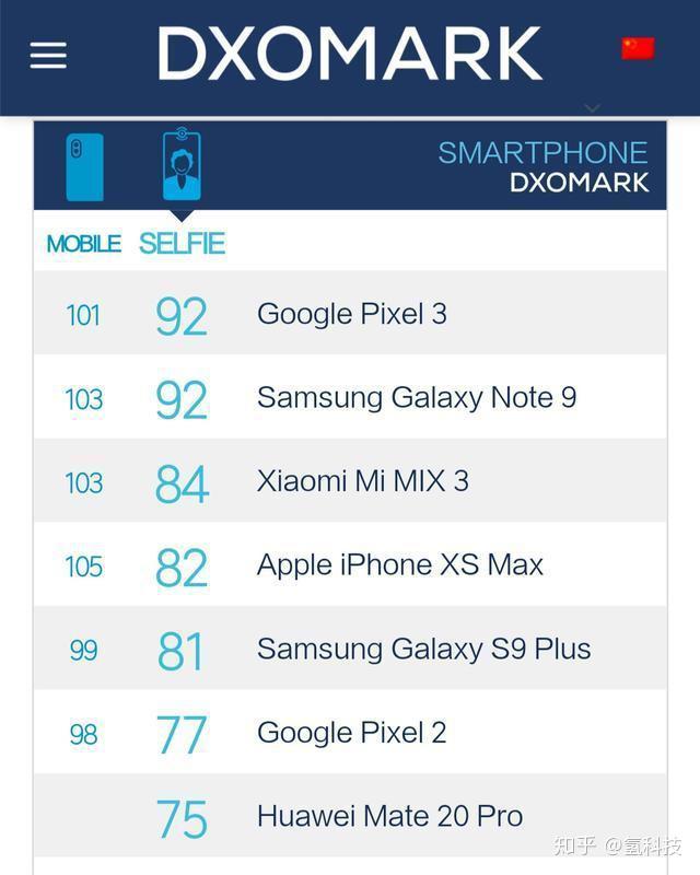 权威机构前置拍照评分小米mix3全球第二国内第一