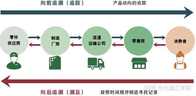 分享 | 如何实现产品可追溯性? - 知乎