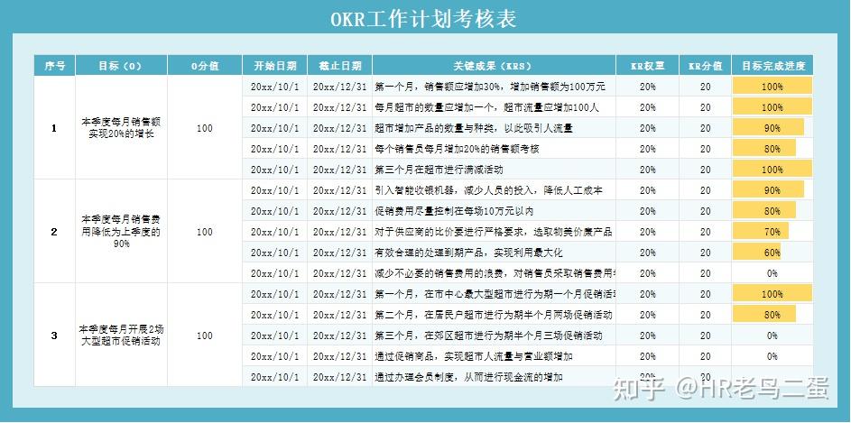 最强okr模板(方法论 日报周报 考核表 案列)xls 