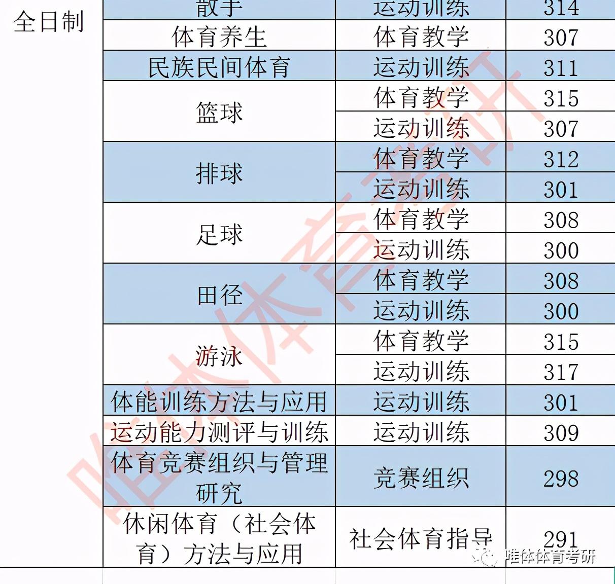 北京體育大學考研指南