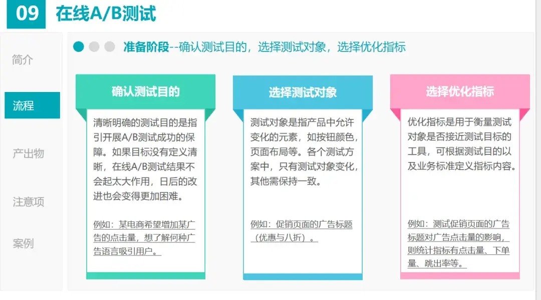 《数据分析之A/B测试详细操作及执行指南》：ABtest原理、用法总结、执行标准流程、具体操作方法、案例··· - 知乎