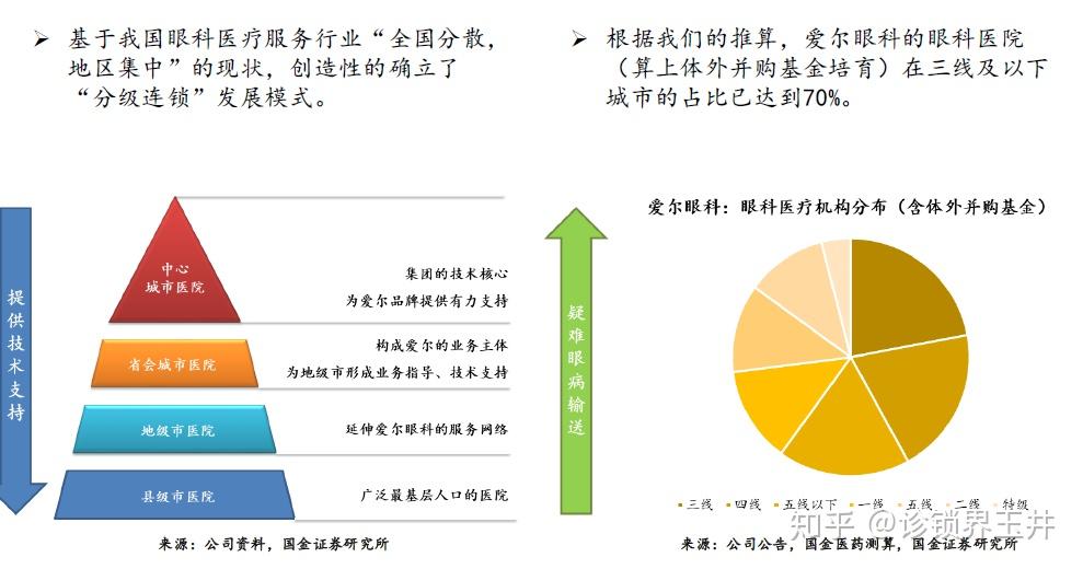 Industry Comparison Analysis of Single-Hospital Output Efficiency of Aier Eye Hospital Group Under Its Tiered Chain Model