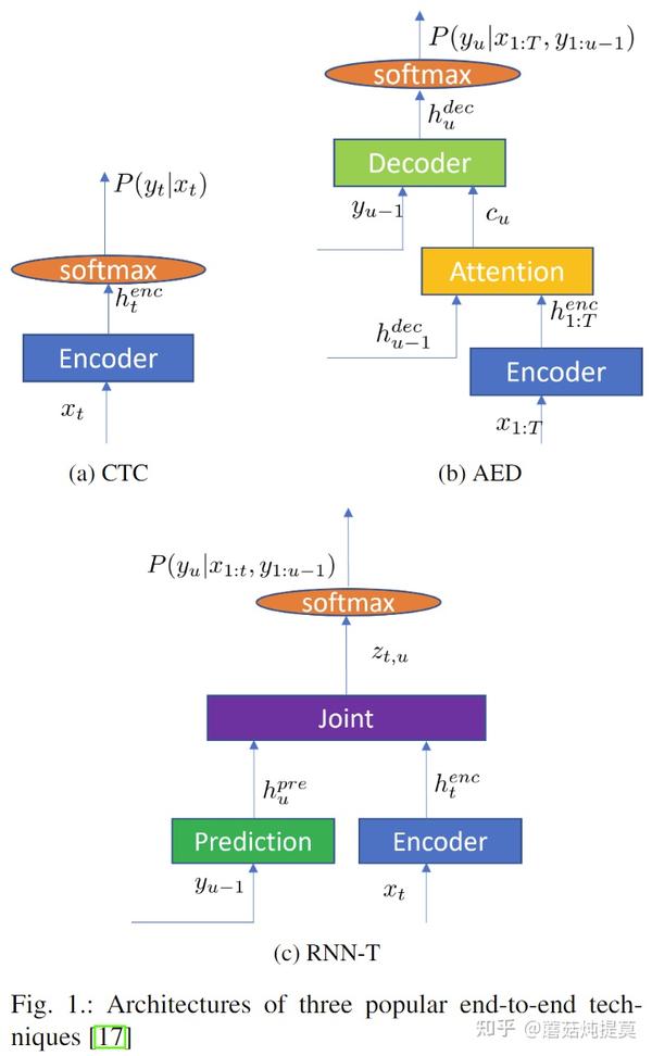 端到端自动语音识别(ASR)的最新进展之一(2021.11) - 知乎
