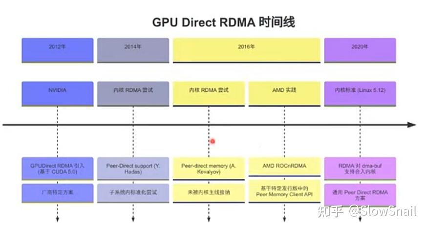 GPU Direct RDMA的演進與實現 - 知乎