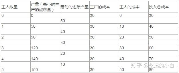 微观经济学 - 企业的成本及投入计算 - 知乎